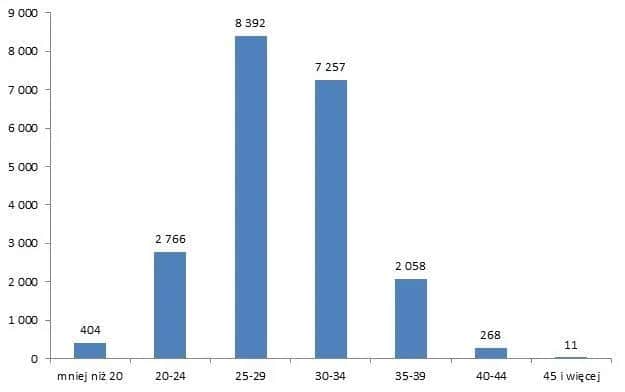 W jakim wieku rodzą Polki pierwsze dziecko? Statystyki i trendy