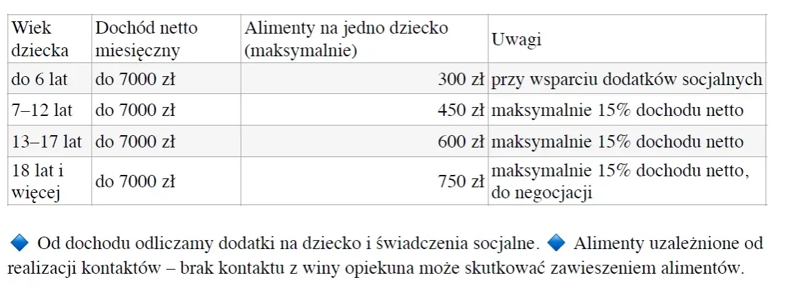 Ile wynoszą alimenty na dziecko? Sprawdź, co wpływa na wysokość